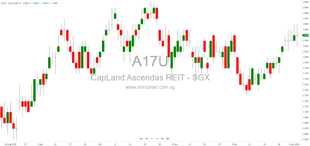 CapitaLand Ascendas REIT 3Q 2025 Business Update: Portfolio Highlights, Sustainability, Market Outlook, and Investment Strategy