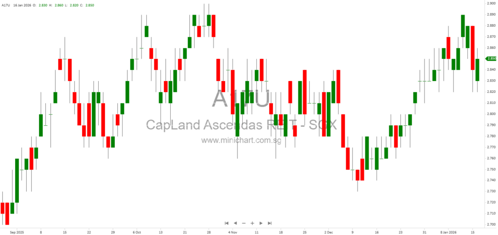 CapitaLand Ascendas REIT Acquires DHL Canal Winchester Logistics Property in Ohio for S$94.5 Million, Expanding US Portfolio