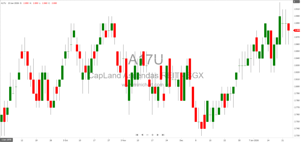 CapitaLand Ascendas REIT Announces Board and Committee Changes: Ms Ong Resigns, Ms Choo Appointed to Audit and Risk Committee 1