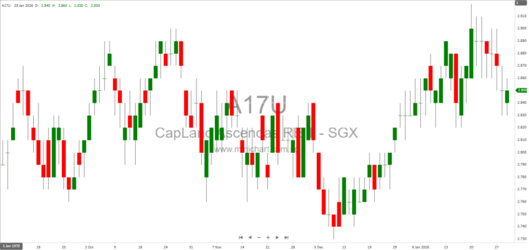 CapitaLand Ascendas REIT Completes Acquisition of DHL Canal Winchester Logistics Property in the US 1