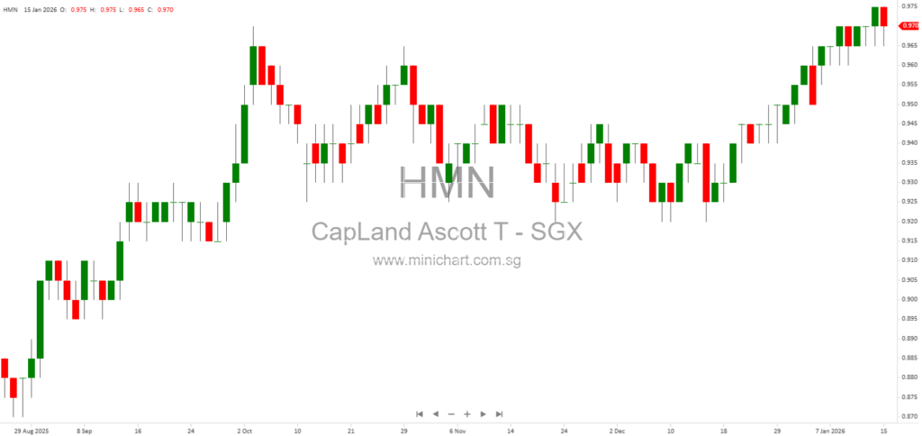 CapitaLand Ascott Trust Discloses Facility Agreement Conditions and Mandatory Prepayment Events under SGX Rule 704(31)