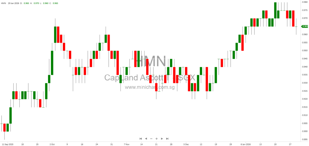 CapitaLand Ascott Trust Portfolio 2025: Global Property Holdings Across 16 Countries & Cities – Asset Valuations & Locations (No Dividend Details Provided)