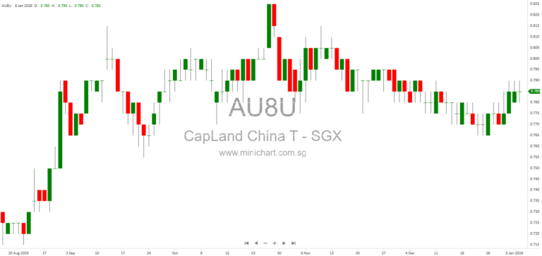 CapitaLand China Trust (CLCT) 2026 Portfolio & Business Update: Retail, Business Parks, Logistics Performance and Outlook