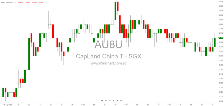 CapitaLand China Trust Updates S$1 Billion Multicurrency Debt Programme for 2026 with CMU Settlement and New Terms
