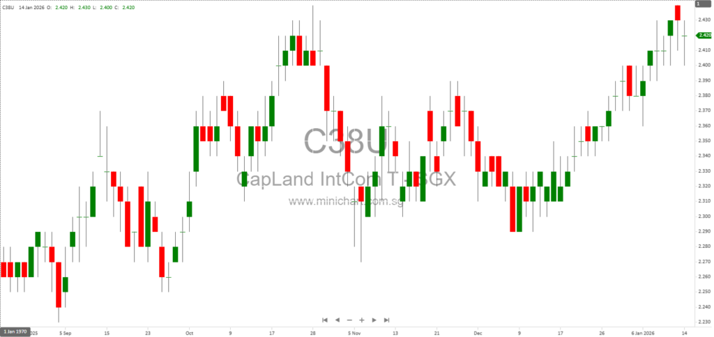 CapitaLand Integrated Commercial Trust Wins S$1.5 Billion Tender for Hougang Central Mixed-Use Development