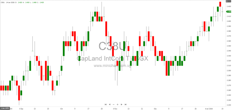 CapitaLand Integrated Commercial Trust Wins S$1.5 Billion Tender for Hougang Central Mixed-Use Development