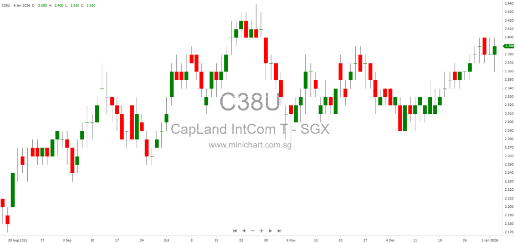 CapitaLand Integrated Commercial Trust 2026: Portfolio Performance, Hougang Central Development, Financials & Market Outlook