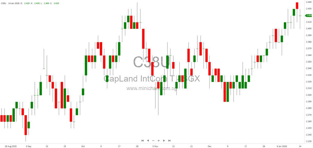 CapitaLand Integrated Commercial Trust to Sell 90 Strata Lots in Bukit Panjang Plaza for S$428 Million as Part of Portfolio Strategy