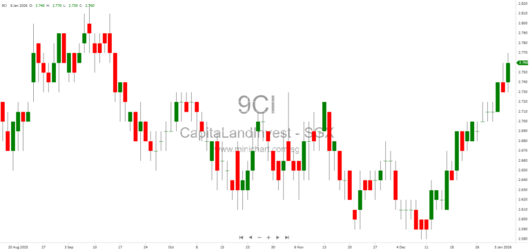 CapitaLand Investment 2026: Steady Growth, Fundraising Momentum, and Regional Expansion Across APAC Real Estate Markets