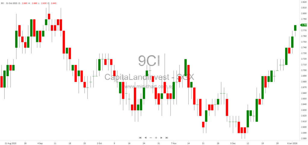 CapitaLand Investment Expands Asia Pacific Logistics Portfolio with S$260 Million Automated Facility in Singapore and Strategic ALP Partnership