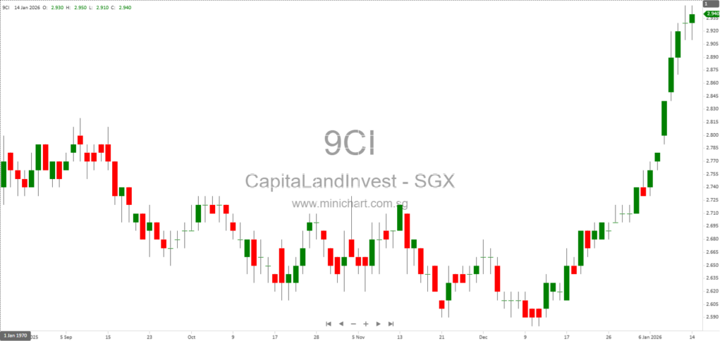 CapitaLand-Led Consortium Wins $1.5B Hougang Central Mixed-Use GLS Site, Expanding CICT’s Retail Footprint in Northeast Singapore 1