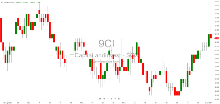 CapitaLand Investment Limited & Listed Funds Announce 2025 Q4, H2, and Full Year Financial Results Dates – No Dividend Details Provided 1