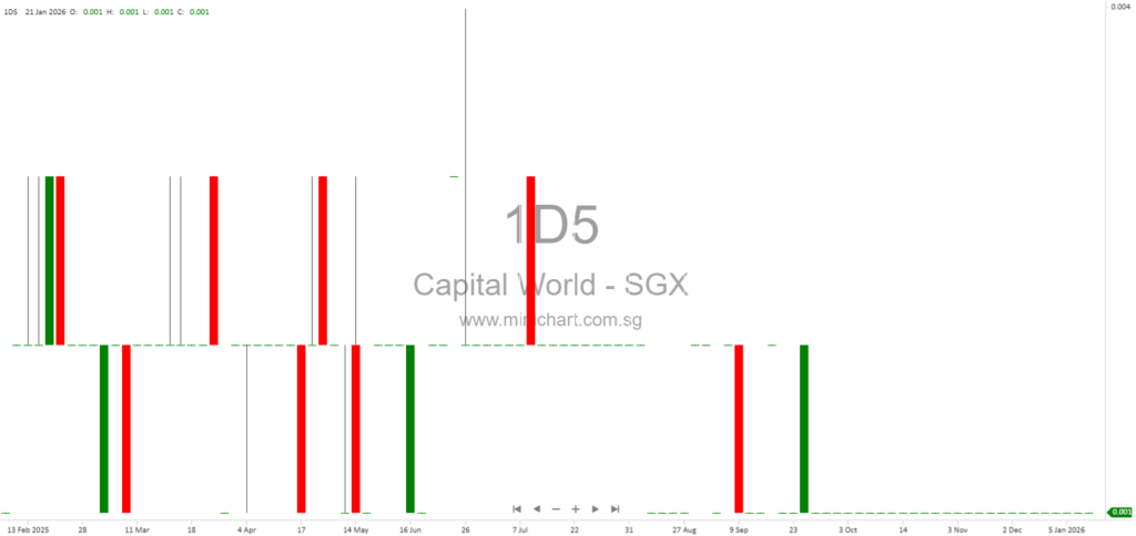 Capital World Limited Legal Claims and Corporate Updates – January 2026 Interim Announcement
