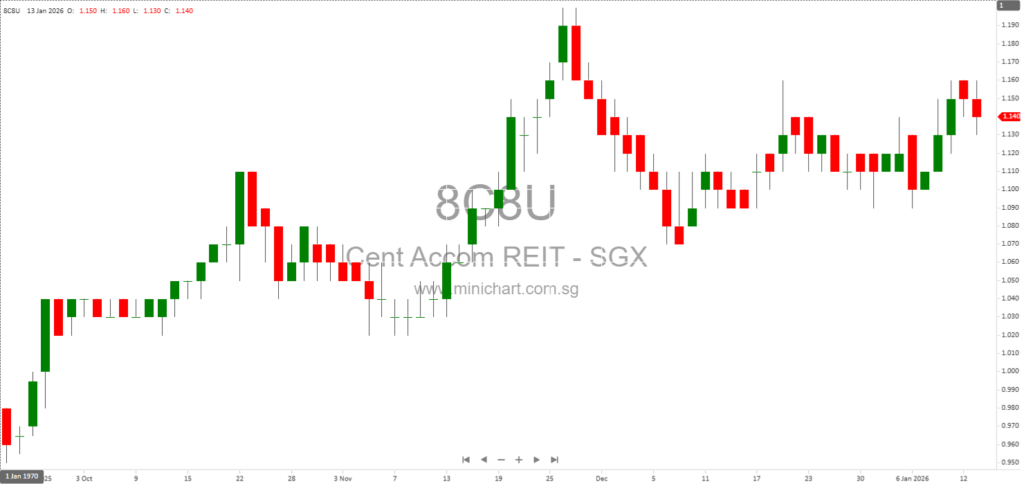 Centurion Accommodation REIT Completes Acquisition of Epiisod Macquarie Park Under Forward Purchase Agreement 1