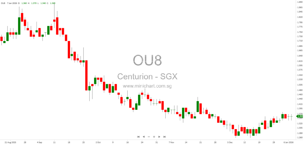 Centurion Corporation Limited 2025-2026 Business Highlights, Financial Performance, and Growth Strategy in Global Living Sector