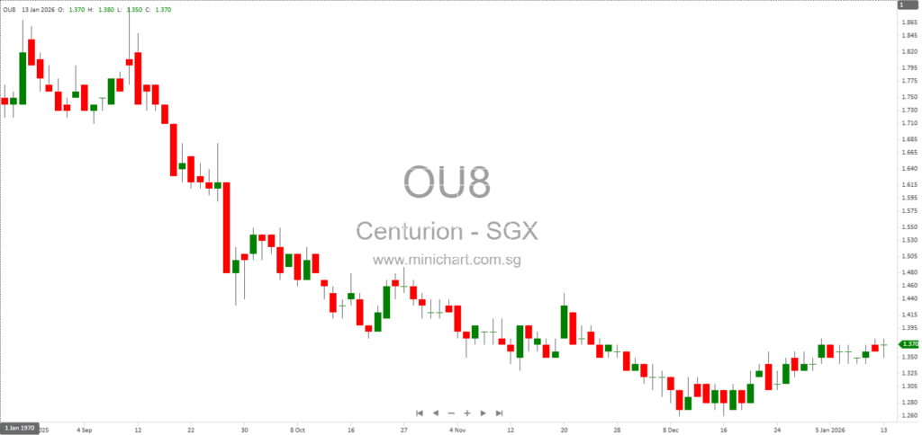 Centurion Accommodation REIT Completes Acquisition of Epiisod Macquarie Park in Australia
