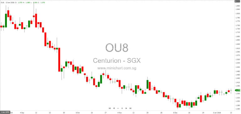 Centurion Accommodation REIT Expands into Sydney with Acquisition of 732-Bed EPIISOD Macquarie Park PBSA Asset