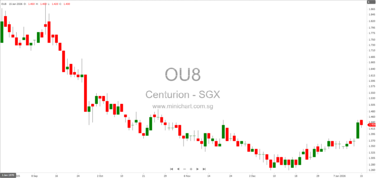 Centurion Corporation Limited 2025-2026 Business Outlook: Growth Strategies, Performance Highlights & Global Living Sector Expansion