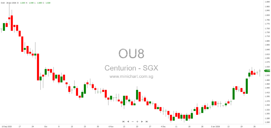 Centurion Corporation Limited 2025-2026 Business Outlook, Performance Highlights, and Growth Strategy in Global Living Sector