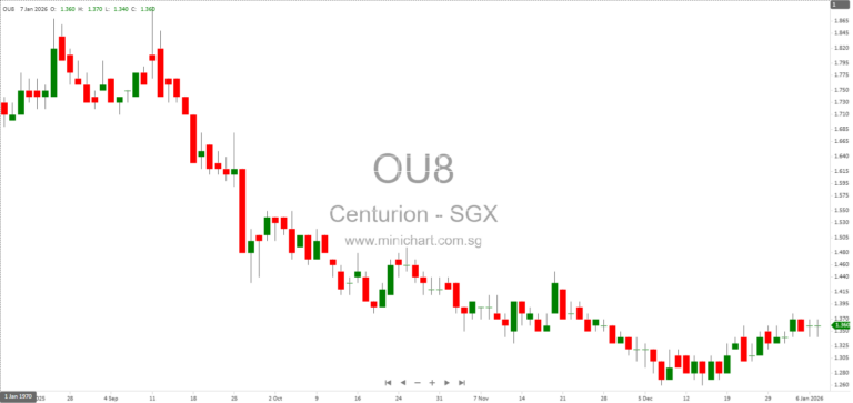 Centurion Accommodation REIT Receives Temporary Occupation Permit for Westlite Mandai and Toh Guan Dormitories, Expands Bed Capacity