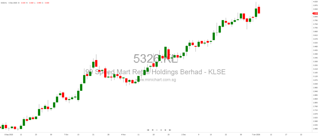 Dow Jones rose +270 points (+0.55%) to 49,266, and the S&P 500 edged up +0.01% to 6,921.