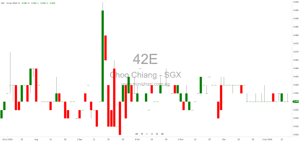 Choo Chiang Holdings Receives SGX-ST Approval for Listing of Shares Under 2025 PSP Scheme