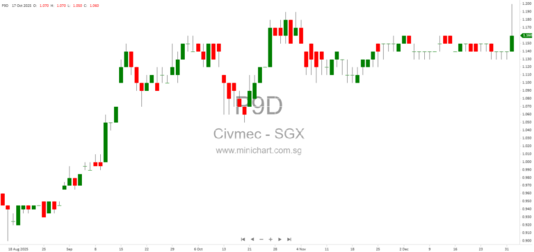 Civmec Secures Over A$400 Million in New Contracts Including BHP PDP2 and Fortescue Decarbonisation Projects