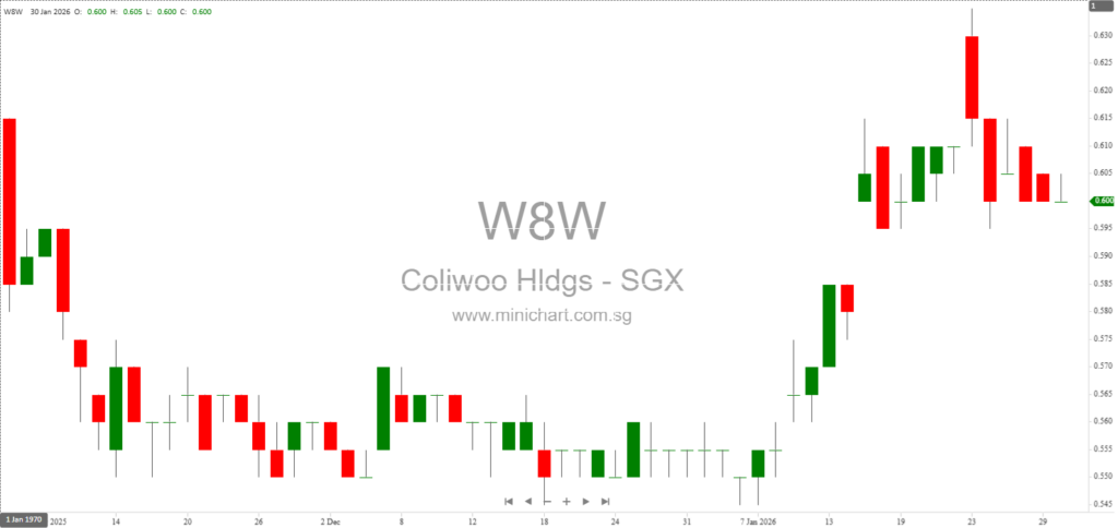 Coliwoo Acquires S$101 Million Changi Hotel for Co-Living Expansion Near Singapore Airport