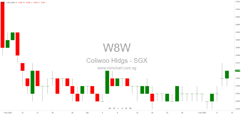 Coliwoo Holdings Completes Disposal of 80% Stake in Coliwoo PP Pte. Ltd. (Sky Bow Properties)