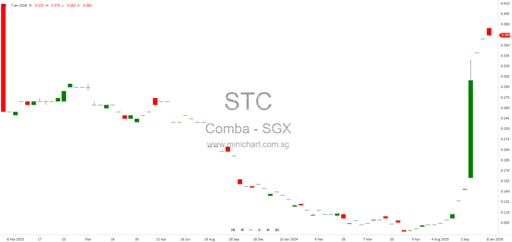 Comba Telecom Systems Next Day Disclosure Return: Issuance of New Shares under Share Option Scheme (07 January 2026)