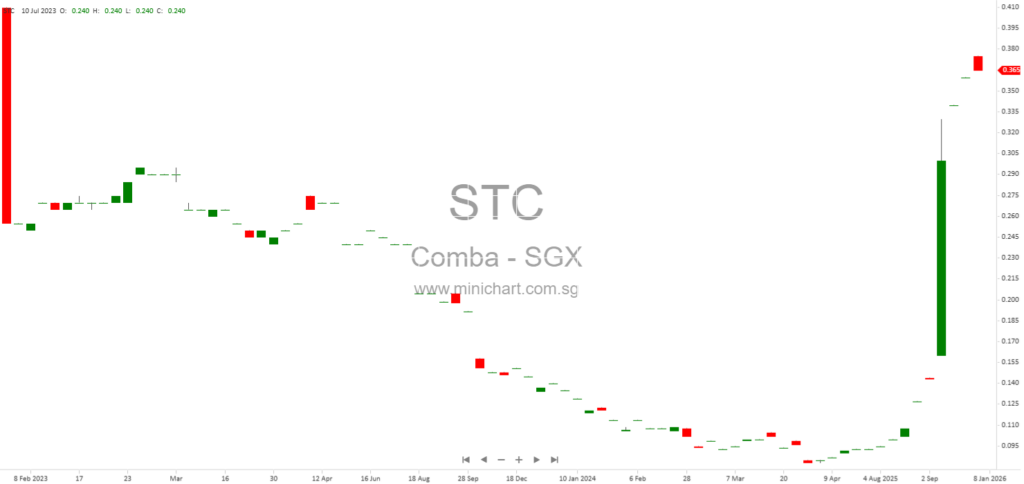 Comba Telecom Systems Holdings Limited Issues New Shares Under Share Option Scheme – Next Day Disclosure Return (January 2026)