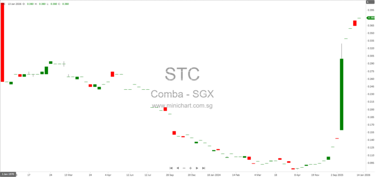 Comba Telecom Systems Holdings Limited Issues New Shares Under Share Option Scheme – Next Day Disclosure Return (14 January 2026)