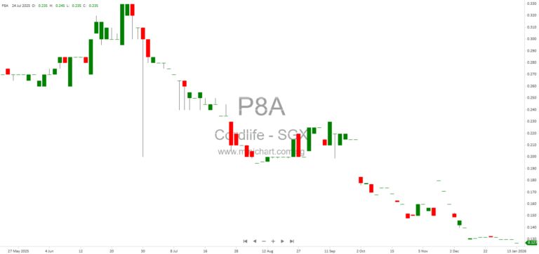 Cordlife Group Update: Legal Proceedings and Financial Impact of OA 1365 Claims in 2026