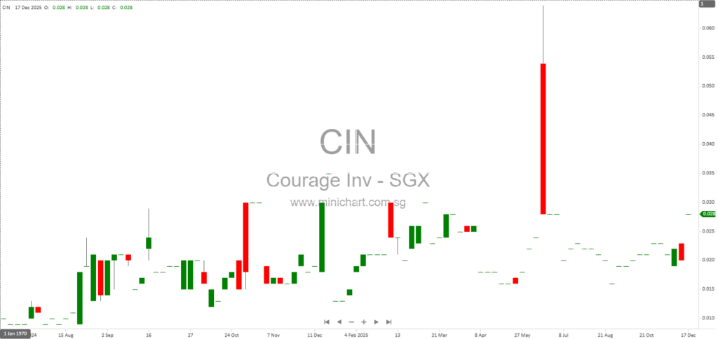 Courage Investment Group Limited Completes Acquisition of Mining Trucks – Discloseable Transaction Update