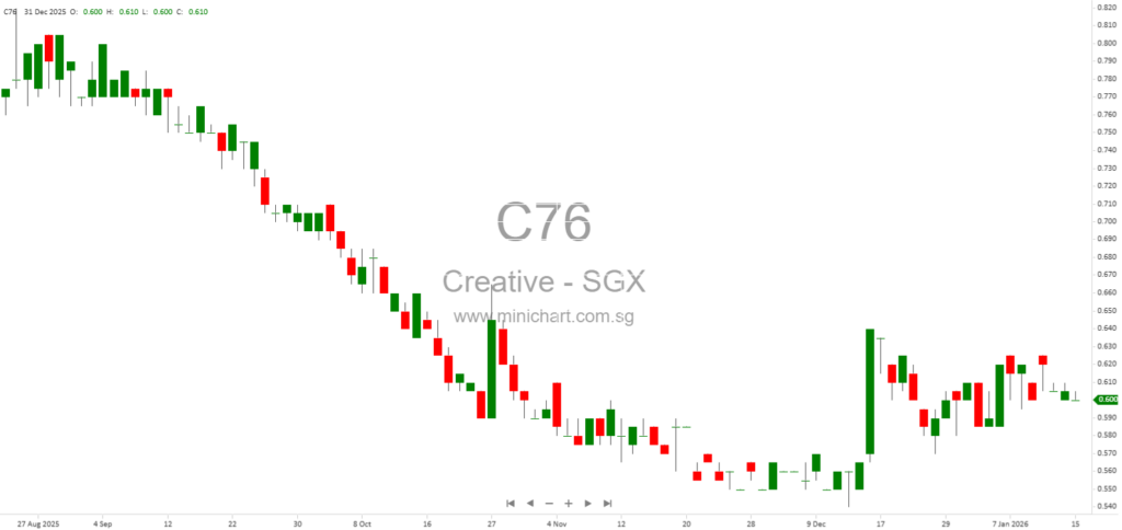 Creative Technology Completes Asset Divestment and Acquires 40% Stake in Zeica Labs Pte. Ltd