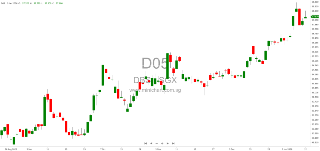 DBS Group Holdings Announces Full-Year 2025 Financial Results Release Date; Dividend Details Not Provided 1