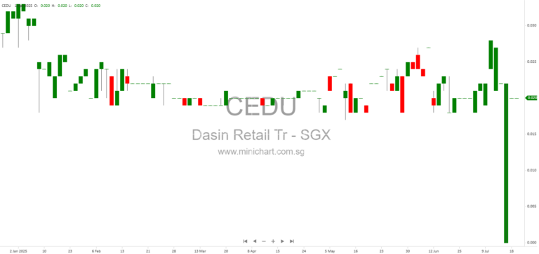 Dasin Retail Trust Management Faces Judicial Management Application by Maybank – January 2026 Update