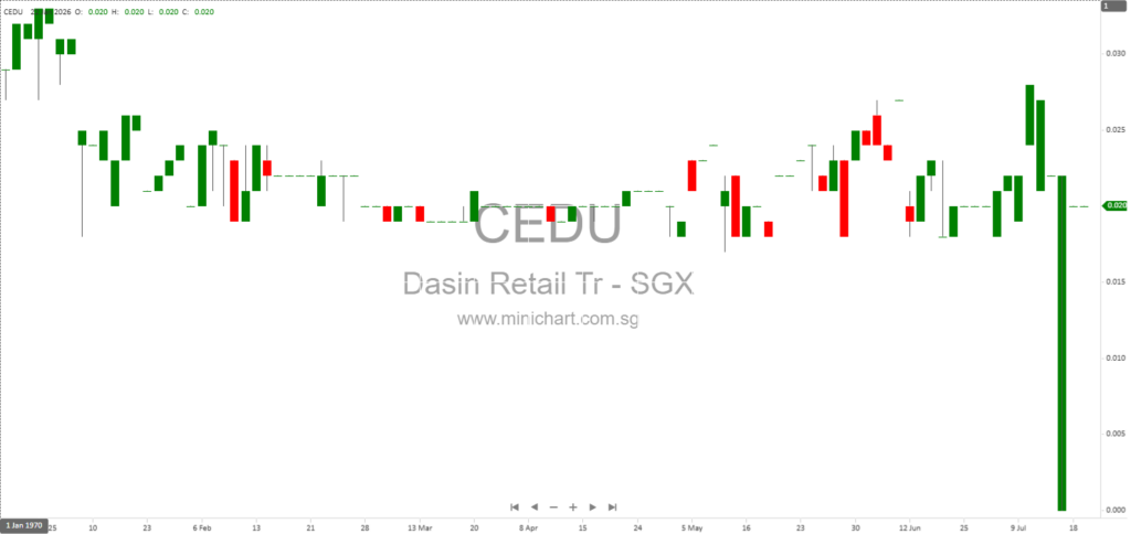 Dasin Retail Trust Faces Judicial Management Application by Maybank – Latest Updates and Court Directions