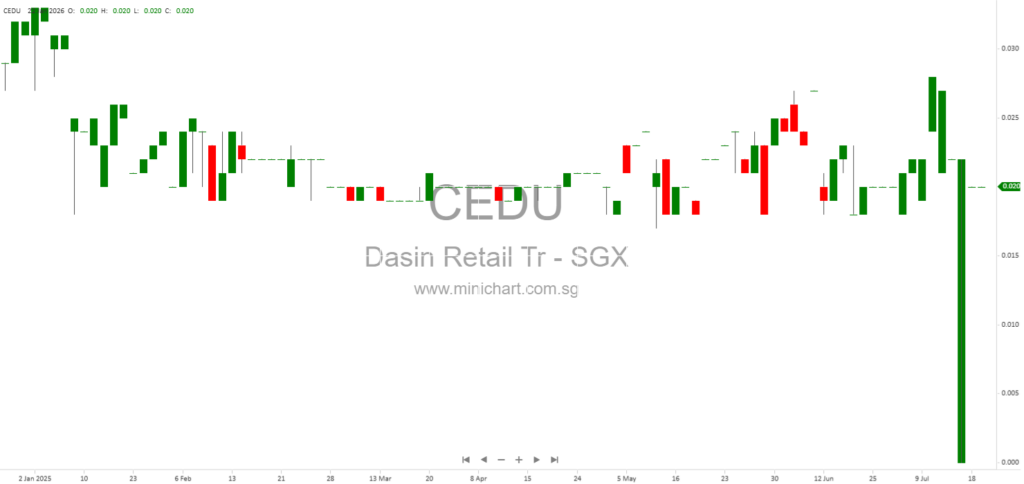 Malayan Banking Berhad Files for Appointment of Interim Judicial Manager Over Dasin Retail Trust Management Pte Ltd in Singapore High Court 3