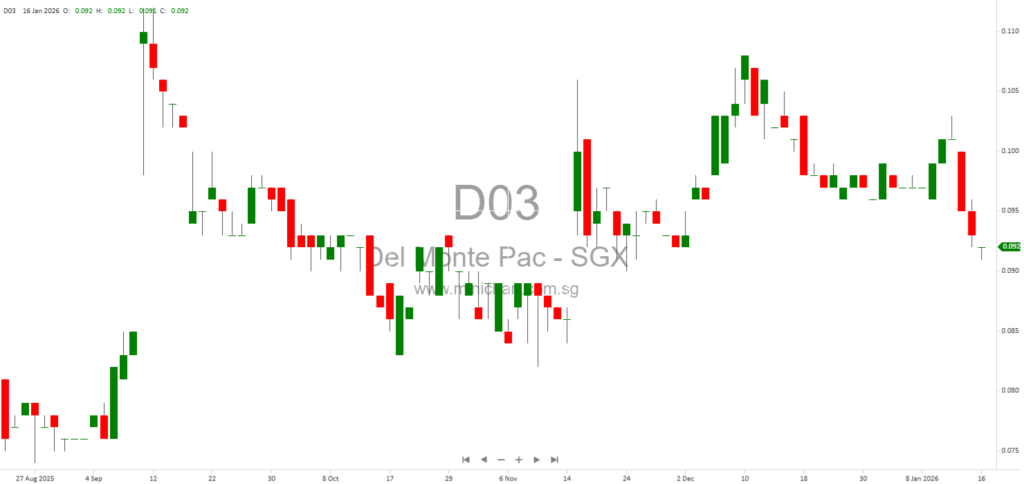 Del Monte Pacific Updates on Chapter 11 Auction Process for US Subsidiary and Ongoing Restructuring Proceedings
