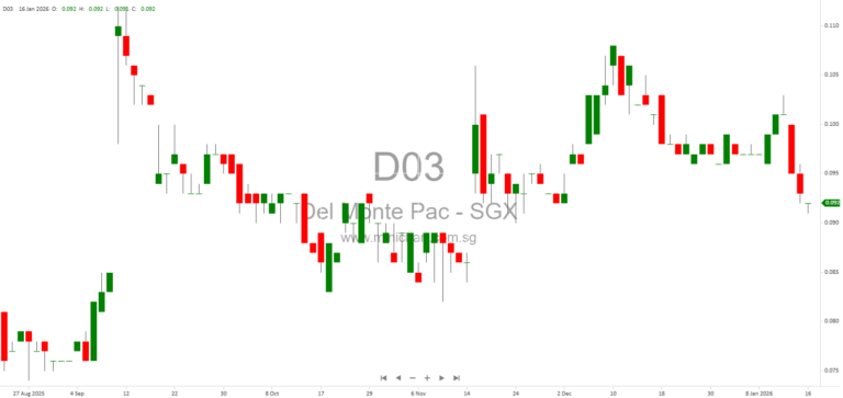 Del Monte Pacific Updates on Chapter 11 Auction Process for US Subsidiary and Ongoing Restructuring Proceedings