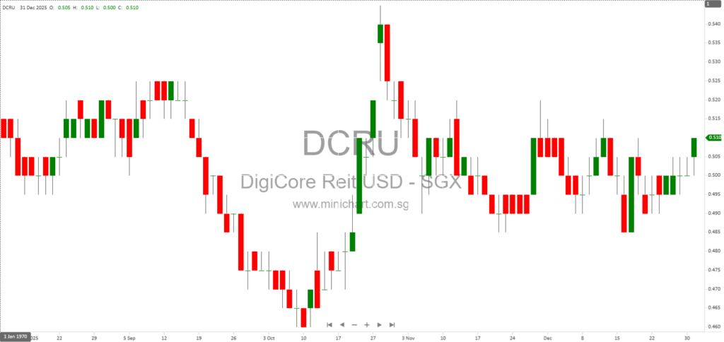 Digital Core REIT 2026 Investor Presentation: Sustainable Growth, Global Data Centre Expansion, and AI-Driven Demand 1