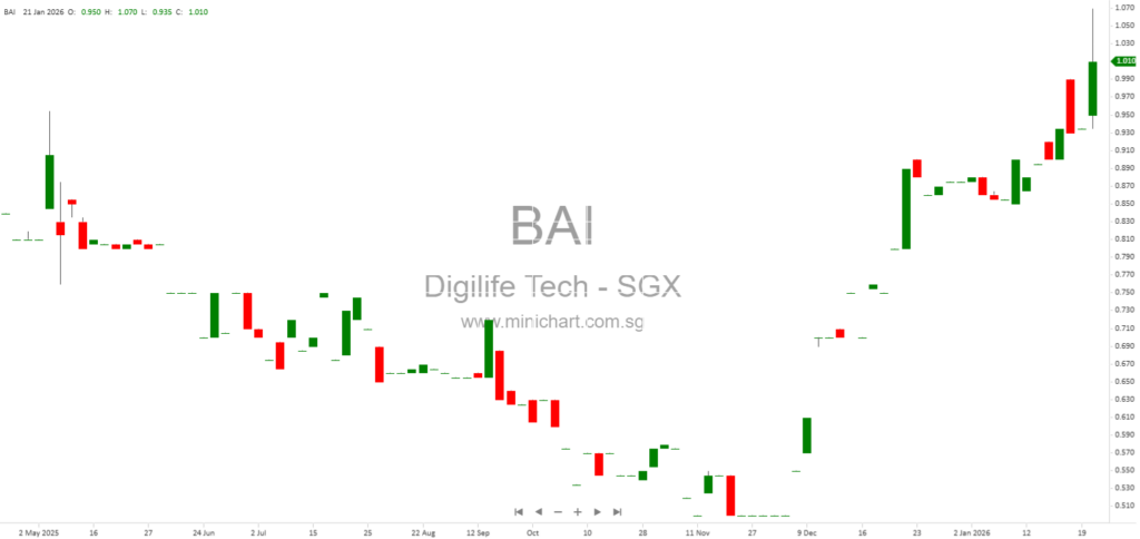 Digilife Technologies Completes Major Disposal of Bharat IT Services Ltd. for S$1.1 Million