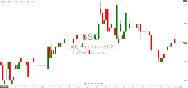 Duty Free International Limited Q3 FY2026 Financial Results: Revenue Up 40.6%, No Dividend Declared for Current Period