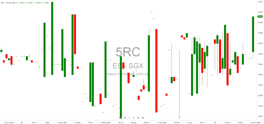ES Group (Holdings) Issues FY2025 Profit Warning Citing Revenue Drop and Vessel Downtime; No Dividend Details Announced