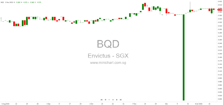 Envictus International Announces RM68 Million Acquisition of Factory and Warehouse in Selangor, Malaysia