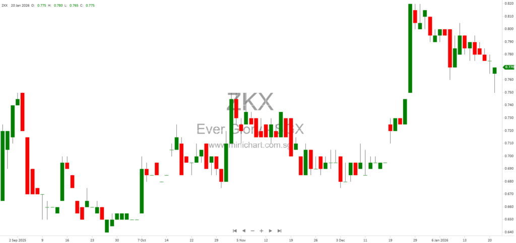 Ever Glory United Holdings Limited EGM Results: Transfer to Mainboard and Adoption of New Share Issue Mandate (22 December 2025)