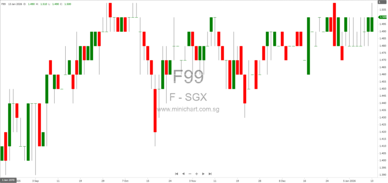 Fraser and Neave Prices S$125 Million 2.60% Guaranteed Notes Due 2033 Under Debt Issuance Programme