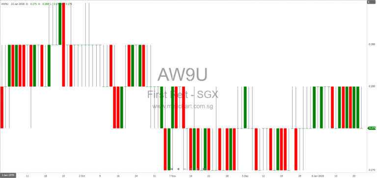 First REIT to Announce FY2025 Financial Results on 5 February 2026 – Dividend Details Not Disclosed