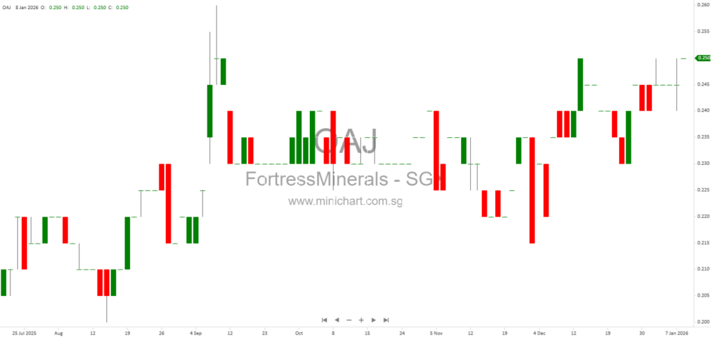 Fortress Minerals Limited 3Q FY2026 Results: Financial Performance, Strategic Expansion, and Operational Updates in Malaysia and Singapore Mining Industry